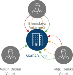 SKARAB, s.r.o., IČO: 25857631: vizualizace vztahů osob a společností