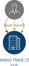 KARGO TRADE CZ s.r.o., IČO: 25857762: vizualizace vztahů osob a společností