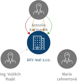 AKV real s.r.o., IČO: 25857959: vizualizace vztahů osob a společností