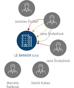 LE BANNER s.r.o., IČO: 25858831: vizualizace vztahů osob a společností