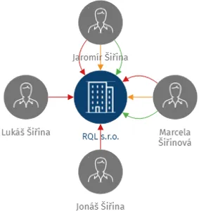 RQL s.r.o., IČO: 25860020: vizualizace vztahů osob a společností