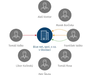 Blue net, spol. s r.o. v likvidaci, IČO: 25860208: vizualizace vztahů osob a společností