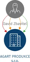 AGART PRODUKCE s.r.o., IČO: 25860232: vizualizace vztahů osob a společností
