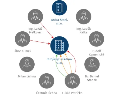 Strojírny Sviadnov s.r.o., IČO: 25860330: vizualizace vztahů osob a společností