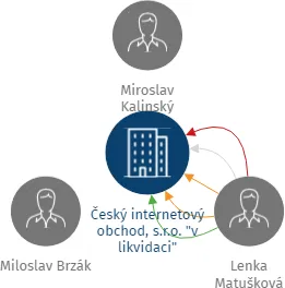 Český internetový obchod, s.r.o.