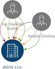 JASIVE s.r.o., IČO: 25860551: vizualizace vztahů osob a společností