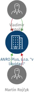 ANRO Plus, s.r.o.