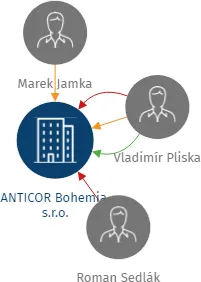 ANTICOR Bohemia, s.r.o., IČO: 25861883: vizualizace vztahů osob a společností