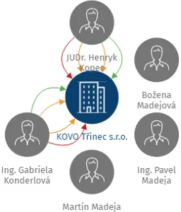 KOVO Třinec s.r.o., IČO: 25861948: vizualizace vztahů osob a společností