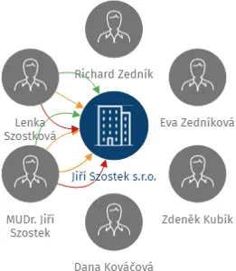 Jiří Szostek s.r.o., IČO: 25862588: vizualizace vztahů osob a společností