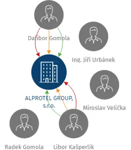 ALPROTEL GROUP, s.r.o., IČO: 25863037: vizualizace vztahů osob a společností