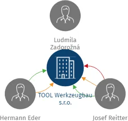 TOOL Werkzeugbau s.r.o., IČO: 25863177: vizualizace vztahů osob a společností