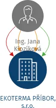 EKOTERMA PŘÍBOR, s.r.o., IČO: 25863797: vizualizace vztahů osob a společností