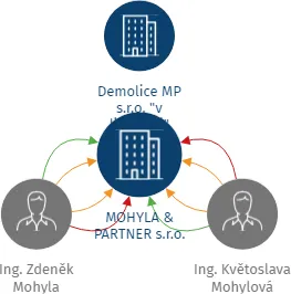 MOHYLA & PARTNER s.r.o., IČO: 25864220: vizualizace vztahů osob a společností