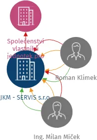 JKM - SERVIS s.r.o., IČO: 25865692: vizualizace vztahů osob a společností