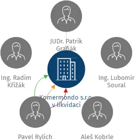 Komermondo s.r.o. v likvidaci, IČO: 25866095: vizualizace vztahů osob a společností