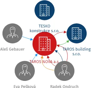 TAROS NOVA a.s., IČO: 25866125: vizualizace vztahů osob a společností