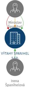 VÝTAHY ŠPANIHEL s.r.o., IČO: 25866150: vizualizace vztahů osob a společností