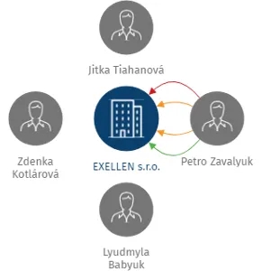 EXELLEN s.r.o., IČO: 25866427: vizualizace vztahů osob a společností