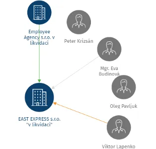 Vizualizace vztahů osob a společností - EAST EXPRESS s.r.o. 