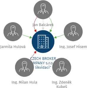 Vizualizace vztahů osob a společností - CZECH BROKER COMPANY s.r.o. 