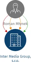 Inter Media Group, s.r.o., IČO: 25868659: vizualizace vztahů osob a společností
