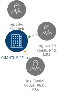 QUANTUM CZ s.r.o., IČO: 25869043: vizualizace vztahů osob a společností