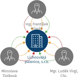 Lichnovská pálenice, s.r.o., IČO: 25870157: vizualizace vztahů osob a společností