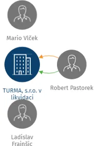 TURMA, s.r.o. v likvidaci, IČO: 25870360: vizualizace vztahů osob a společností
