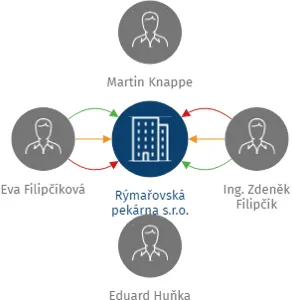 Rýmařovská pekárna s.r.o., IČO: 25871005: vizualizace vztahů osob a společností