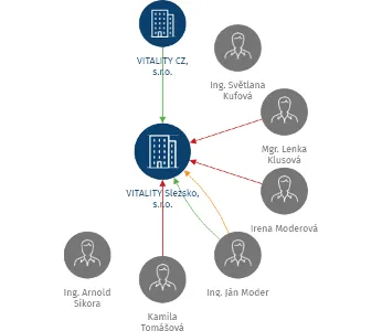 VITALITY Slezsko, s.r.o., IČO: 25871129: vizualizace vztahů osob a společností