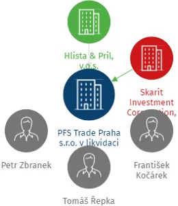 PFS Trade Praha s.r.o. v likvidaci, IČO: 25872079: vizualizace vztahů osob a společností