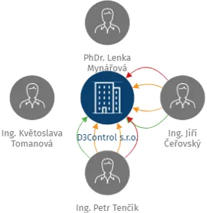 D3Control s.r.o., IČO: 25872931: vizualizace vztahů osob a společností