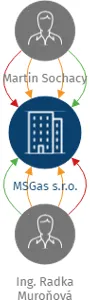 Vizualizace vztahů osob a společností - MSGas s.r.o.