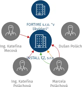 INSTALL CZ, s.r.o., IČO: 25876643: vizualizace vztahů osob a společností