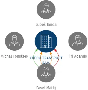 CREDO TRANSPORT s.r.o., IČO: 25876686: vizualizace vztahů osob a společností