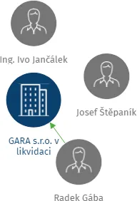 GARA s.r.o. v likvidaci, IČO: 25877259: vizualizace vztahů osob a společností