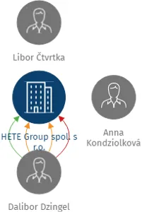 HETE Group spol. s r.o., IČO: 25878204: vizualizace vztahů osob a společností