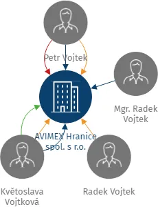 Vizualizace vztahů osob a společností - AVIMEX Hranice spol. s r.o.