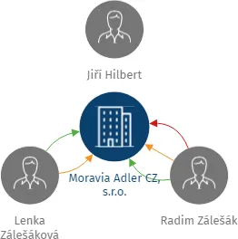Moravia Adler CZ, s.r.o., IČO: 25879260: vizualizace vztahů osob a společností