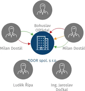 DDOR spol. s r.o., IČO: 25882023: vizualizace vztahů osob a společností
