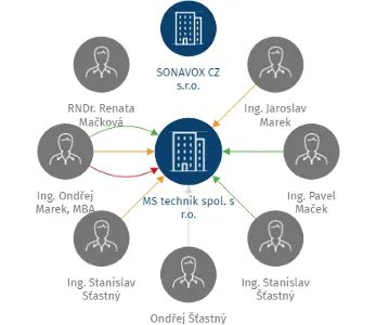 MS technik spol. s r.o., IČO: 25886509: vizualizace vztahů osob a společností