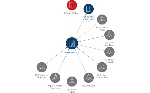 Alergomed s.r.o., IČO: 25886517: vizualizace vztahů osob a společností