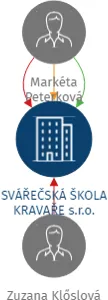 SVÁŘEČSKÁ ŠKOLA KRAVAŘE s.r.o., IČO: 25888242: vizualizace vztahů osob a společností