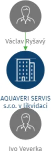 AQUAVERI SERVIS s.r.o. v likvidaci, IČO: 25889273: vizualizace vztahů osob a společností