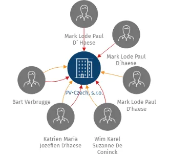 PV-Czech, s.r.o., IČO: 25889699: vizualizace vztahů osob a společností