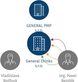General Drinks s.r.o., IČO: 25890280: vizualizace vztahů osob a společností