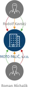 MOTO PALIČ, s.r.o., IČO: 25892347: vizualizace vztahů osob a společností