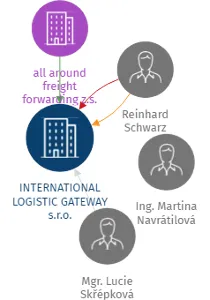 INTERNATIONAL LOGISTIC GATEWAY s.r.o., IČO: 25892932: vizualizace vztahů osob a společností