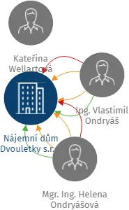 Nájemní dům Dvouletky s.r.o., IČO: 25895567: vizualizace vztahů osob a společností